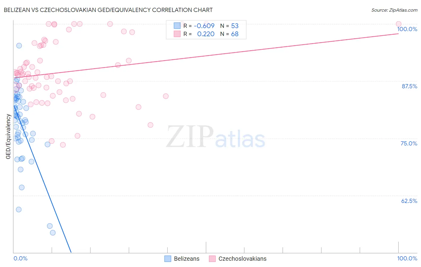 Belizean vs Czechoslovakian GED/Equivalency