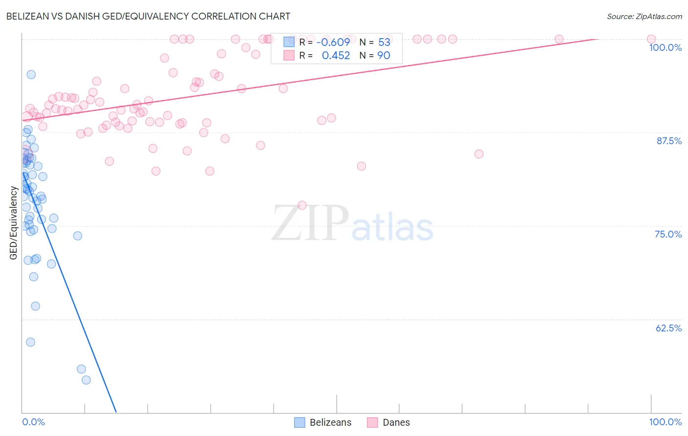Belizean vs Danish GED/Equivalency