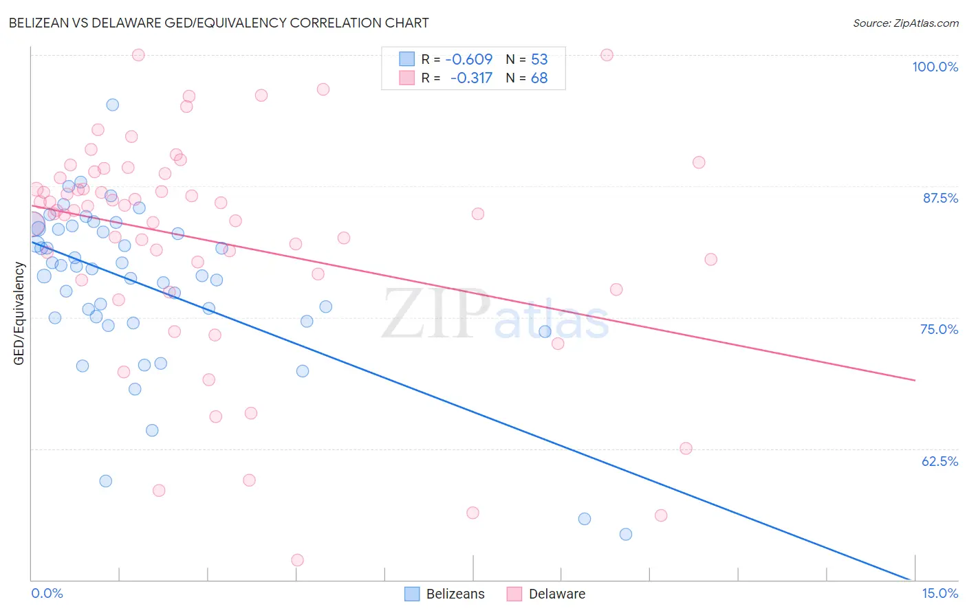 Belizean vs Delaware GED/Equivalency