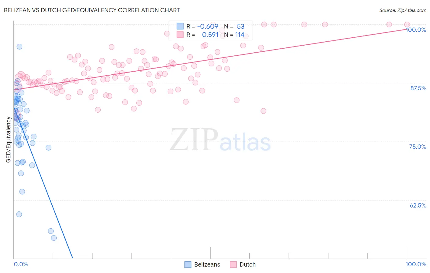 Belizean vs Dutch GED/Equivalency
