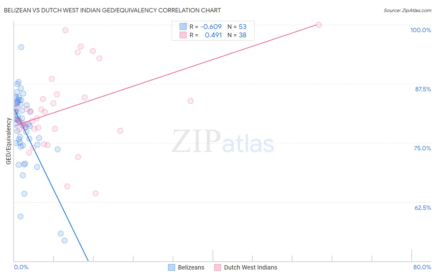Belizean vs Dutch West Indian GED/Equivalency