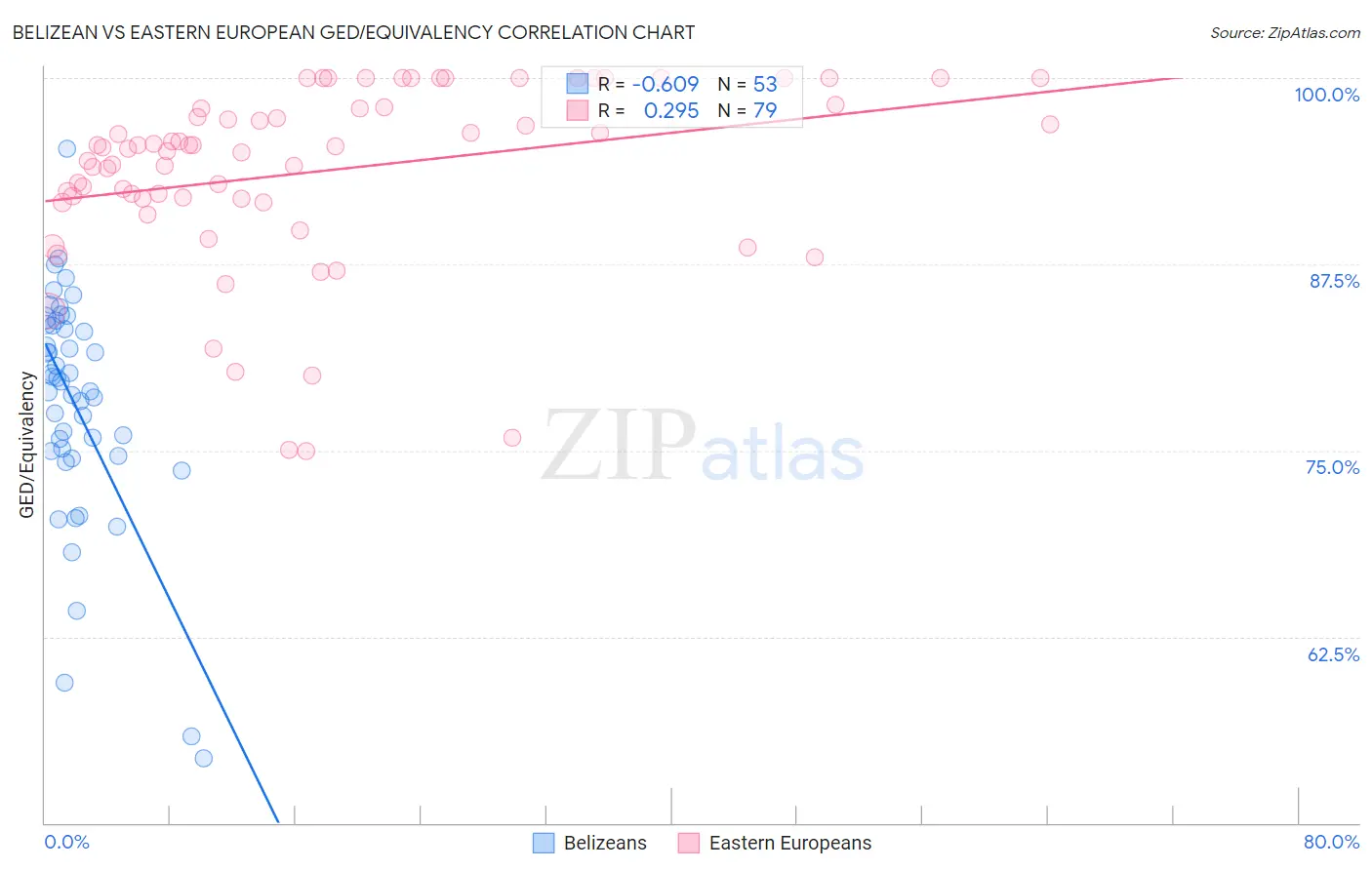 Belizean vs Eastern European GED/Equivalency