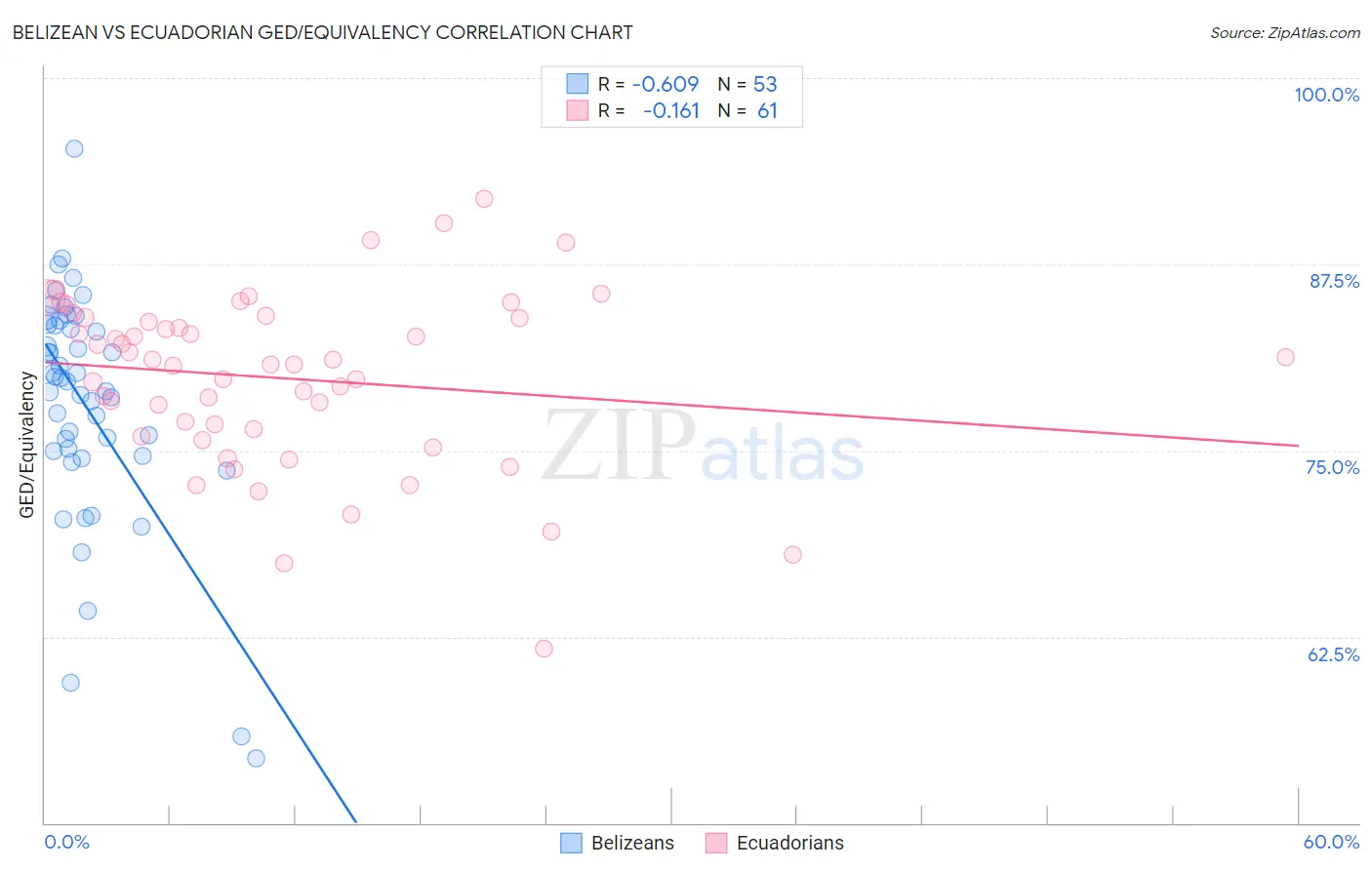 Belizean vs Ecuadorian GED/Equivalency