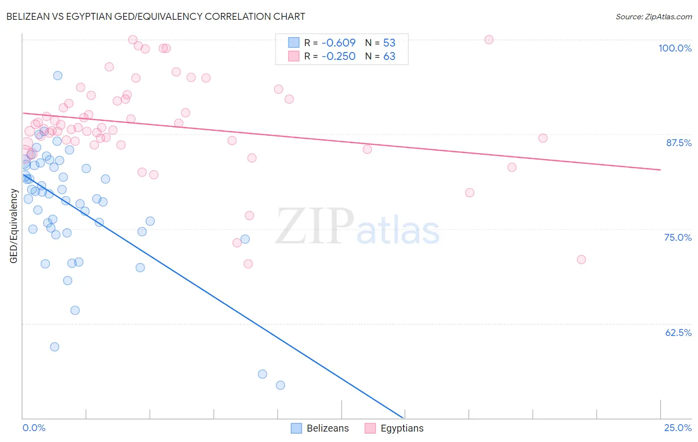 Belizean vs Egyptian GED/Equivalency