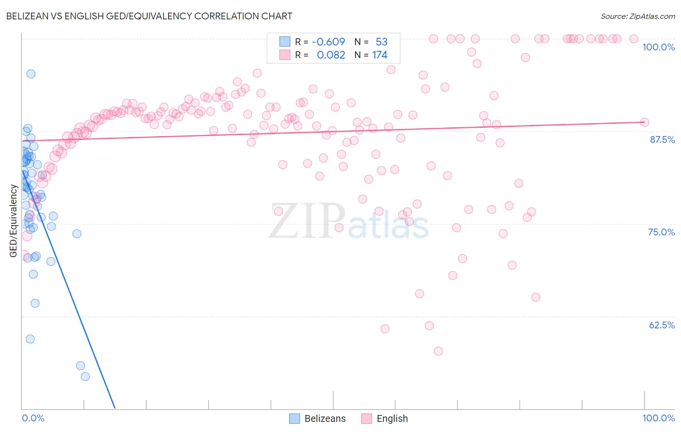 Belizean vs English GED/Equivalency