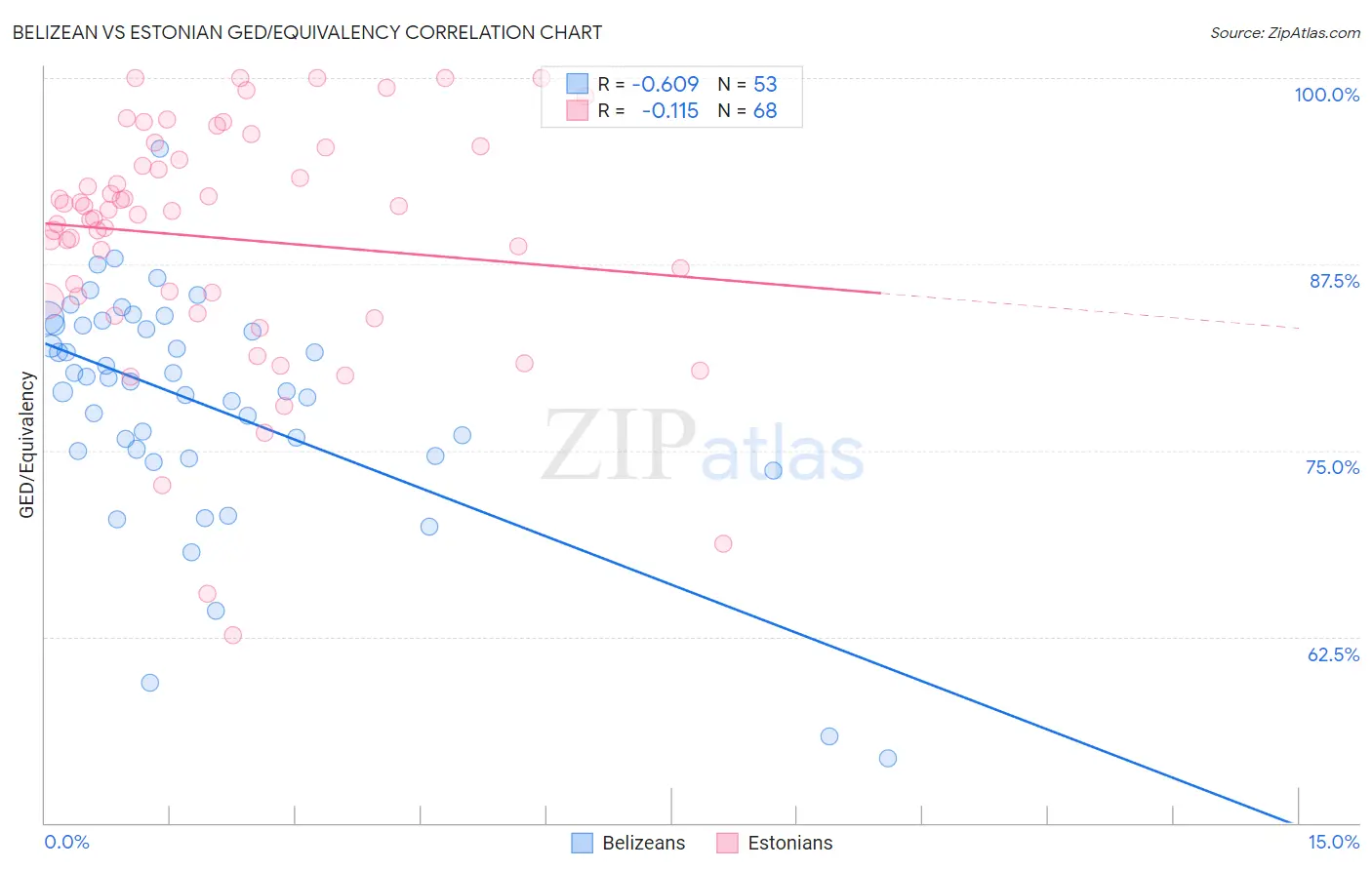 Belizean vs Estonian GED/Equivalency