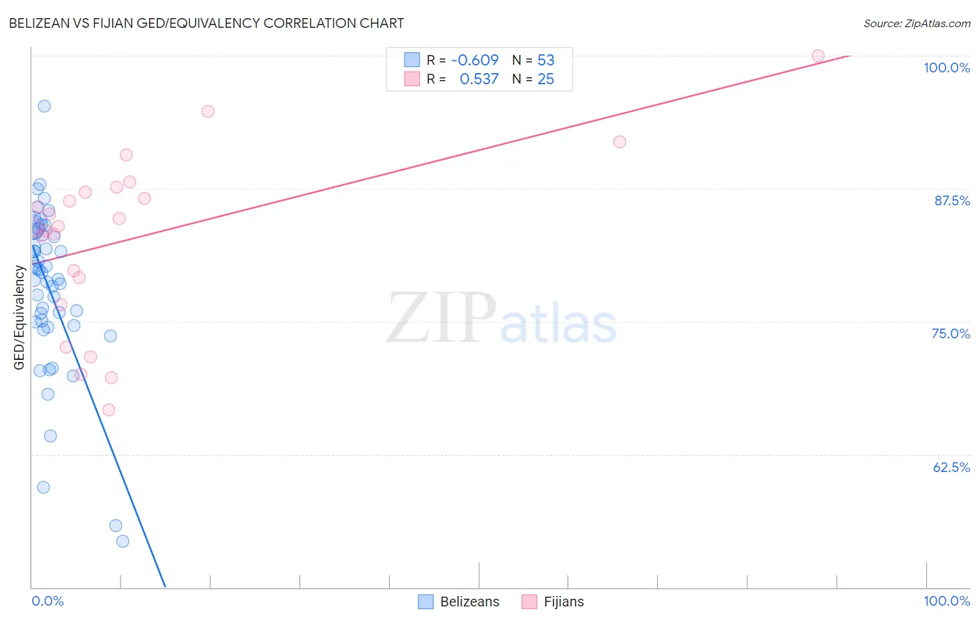 Belizean vs Fijian GED/Equivalency