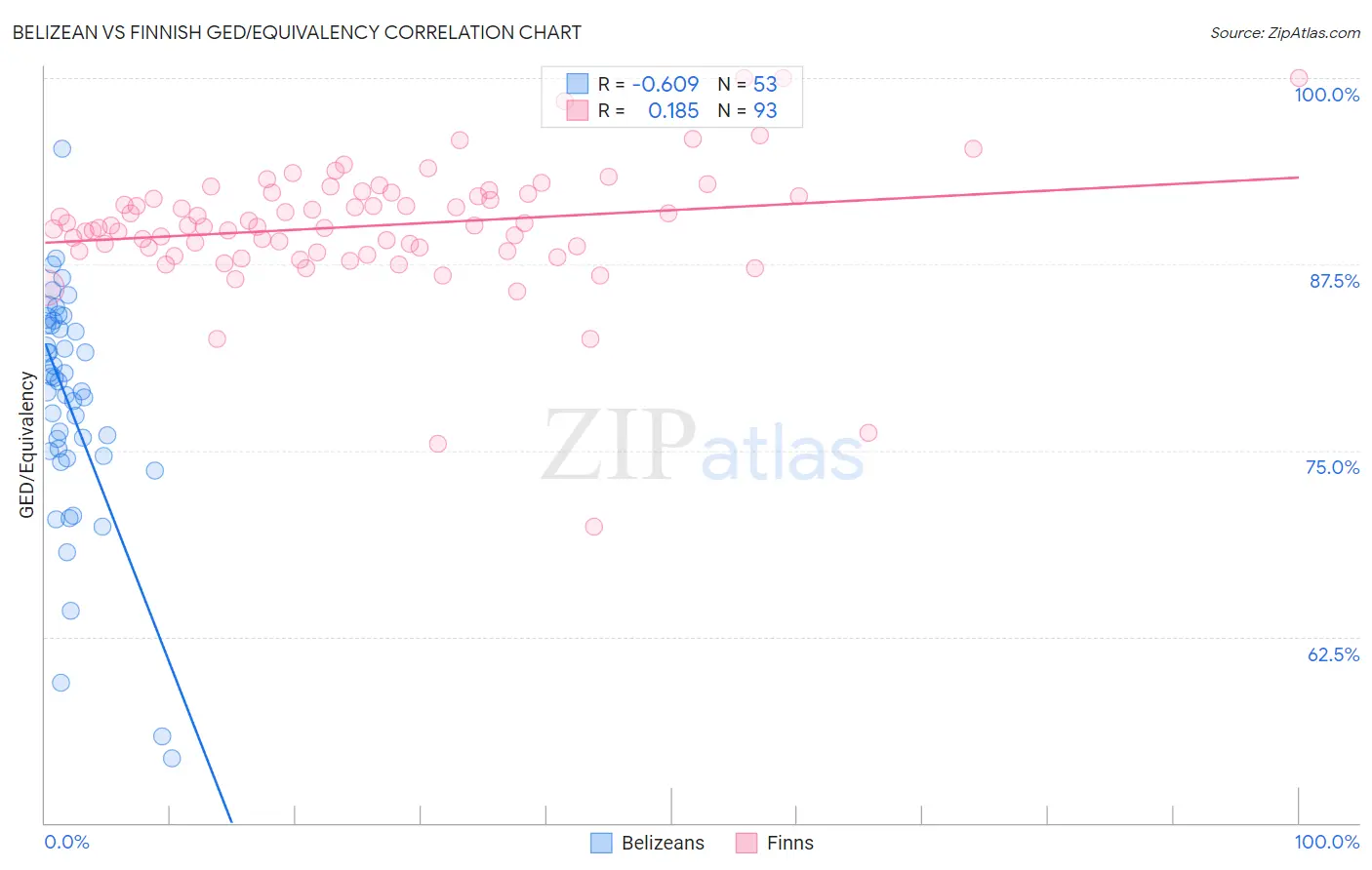 Belizean vs Finnish GED/Equivalency