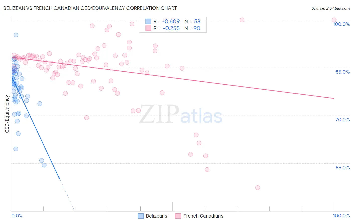 Belizean vs French Canadian GED/Equivalency