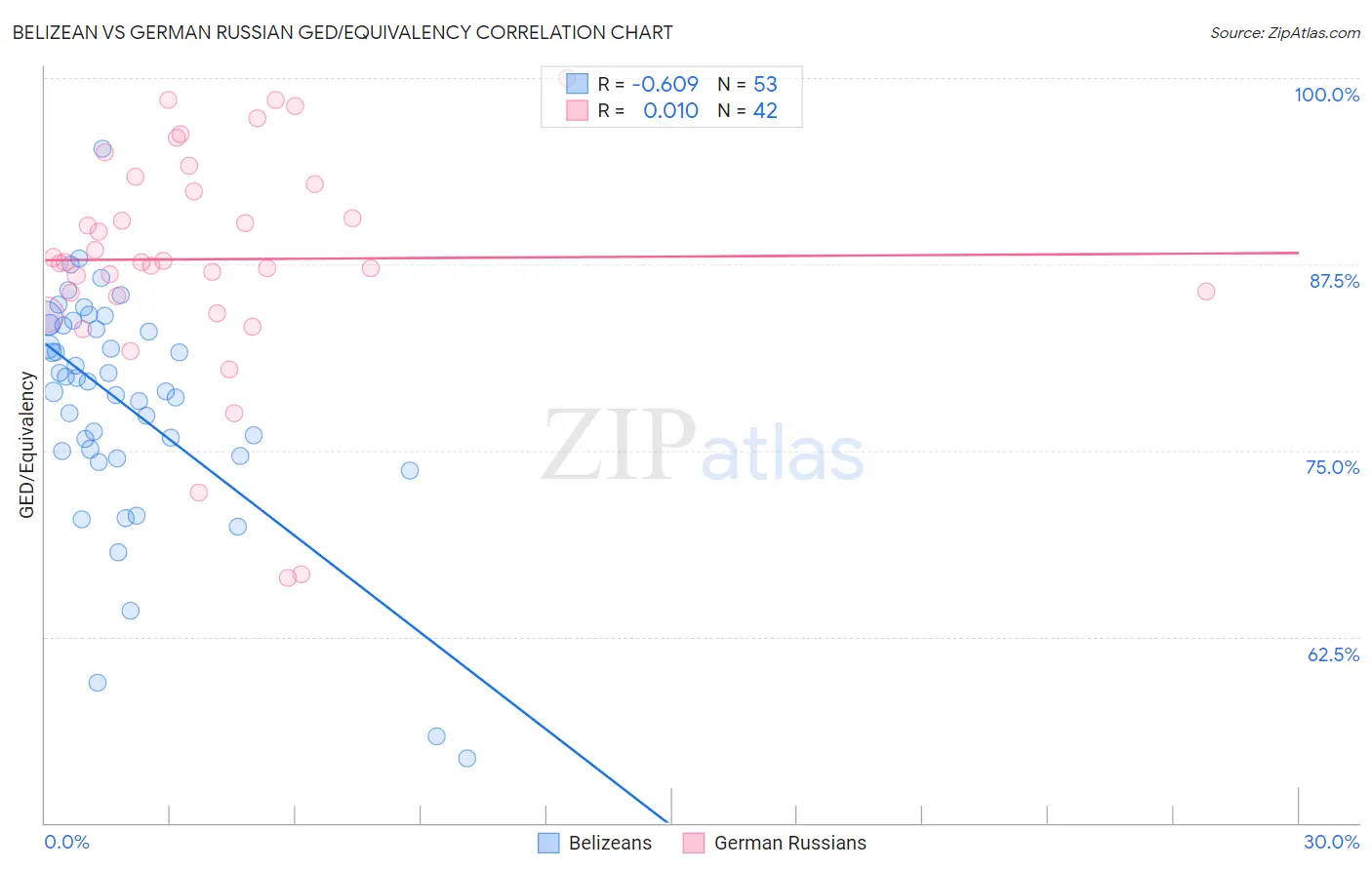 Belizean vs German Russian GED/Equivalency