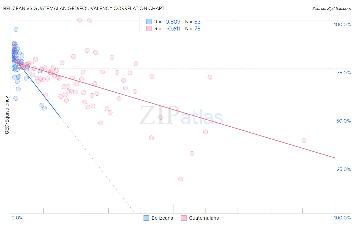 Belizean vs Guatemalan GED/Equivalency