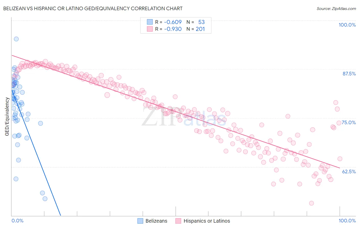 Belizean vs Hispanic or Latino GED/Equivalency