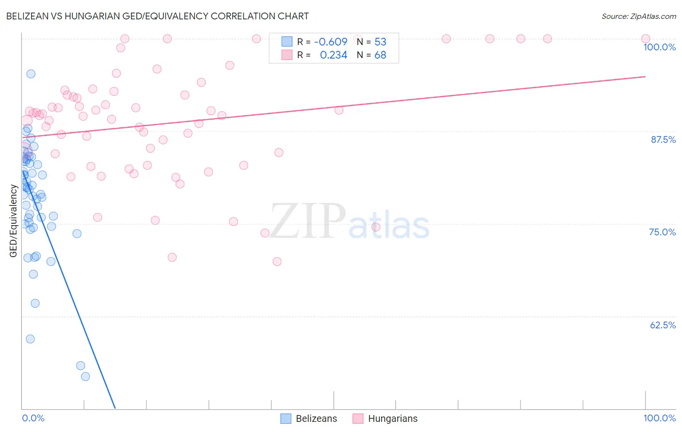 Belizean vs Hungarian GED/Equivalency