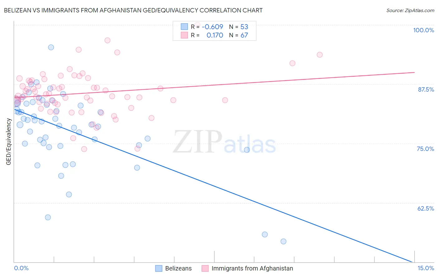 Belizean vs Immigrants from Afghanistan GED/Equivalency