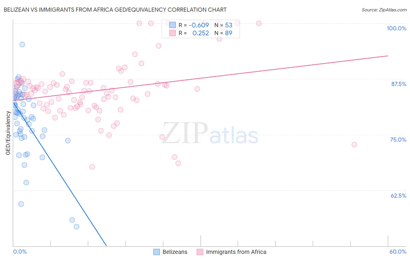 Belizean vs Immigrants from Africa GED/Equivalency