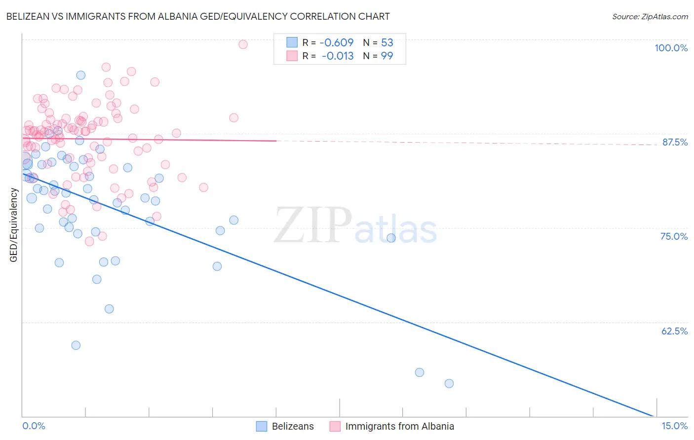 Belizean vs Immigrants from Albania GED/Equivalency