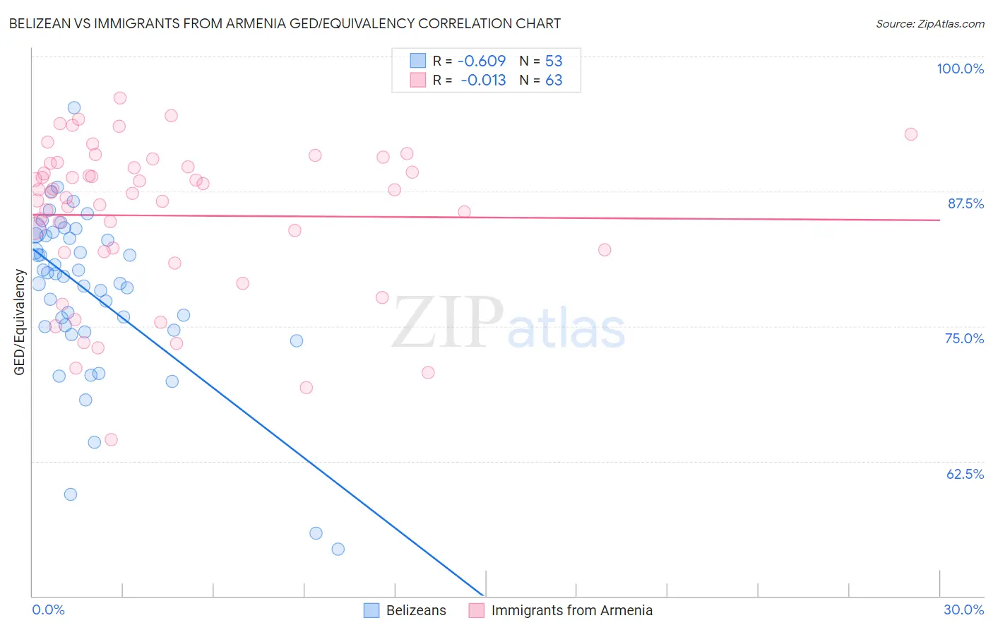 Belizean vs Immigrants from Armenia GED/Equivalency