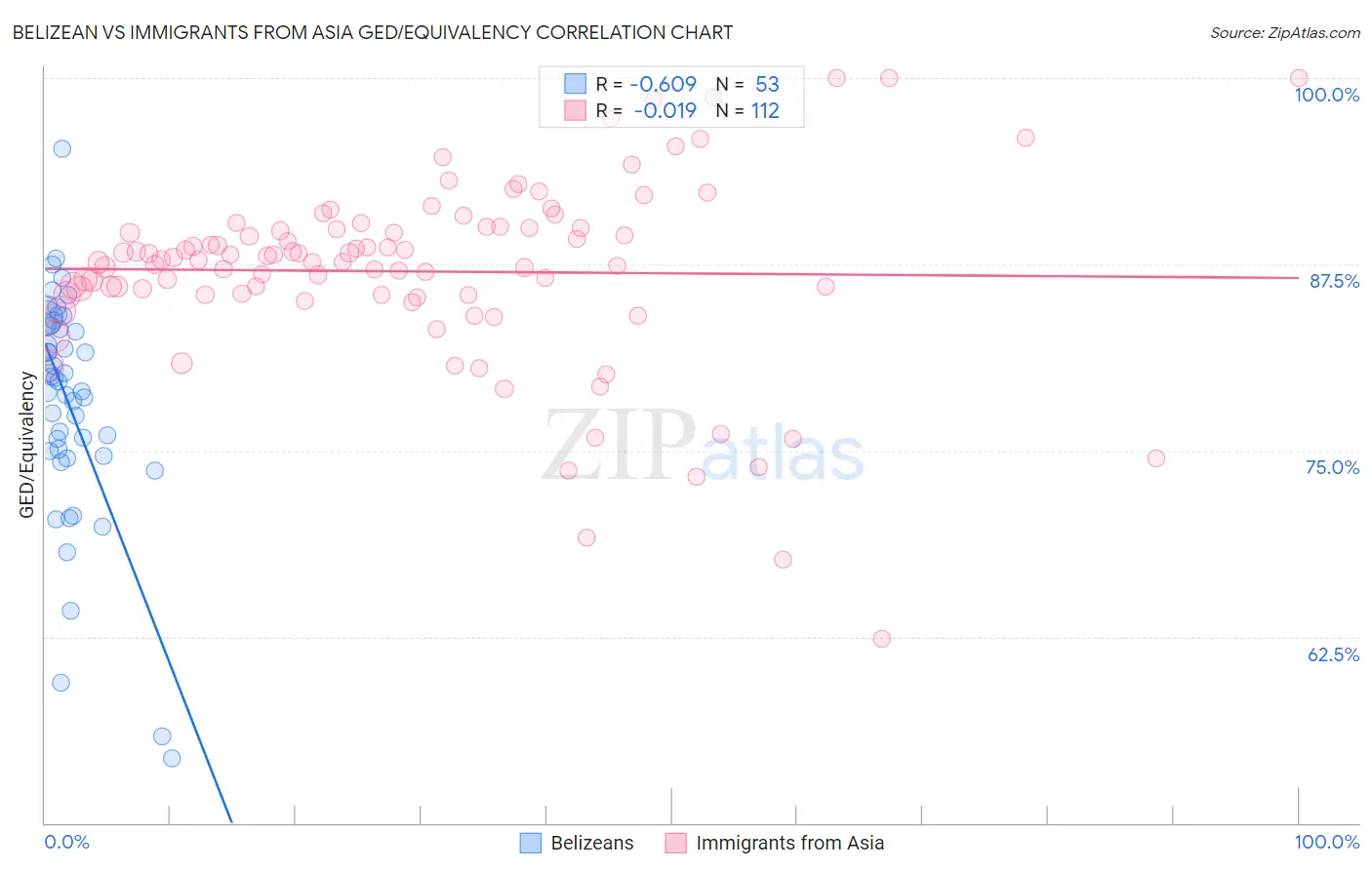 Belizean vs Immigrants from Asia GED/Equivalency