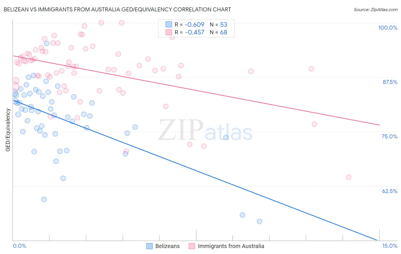 Belizean vs Immigrants from Australia GED/Equivalency