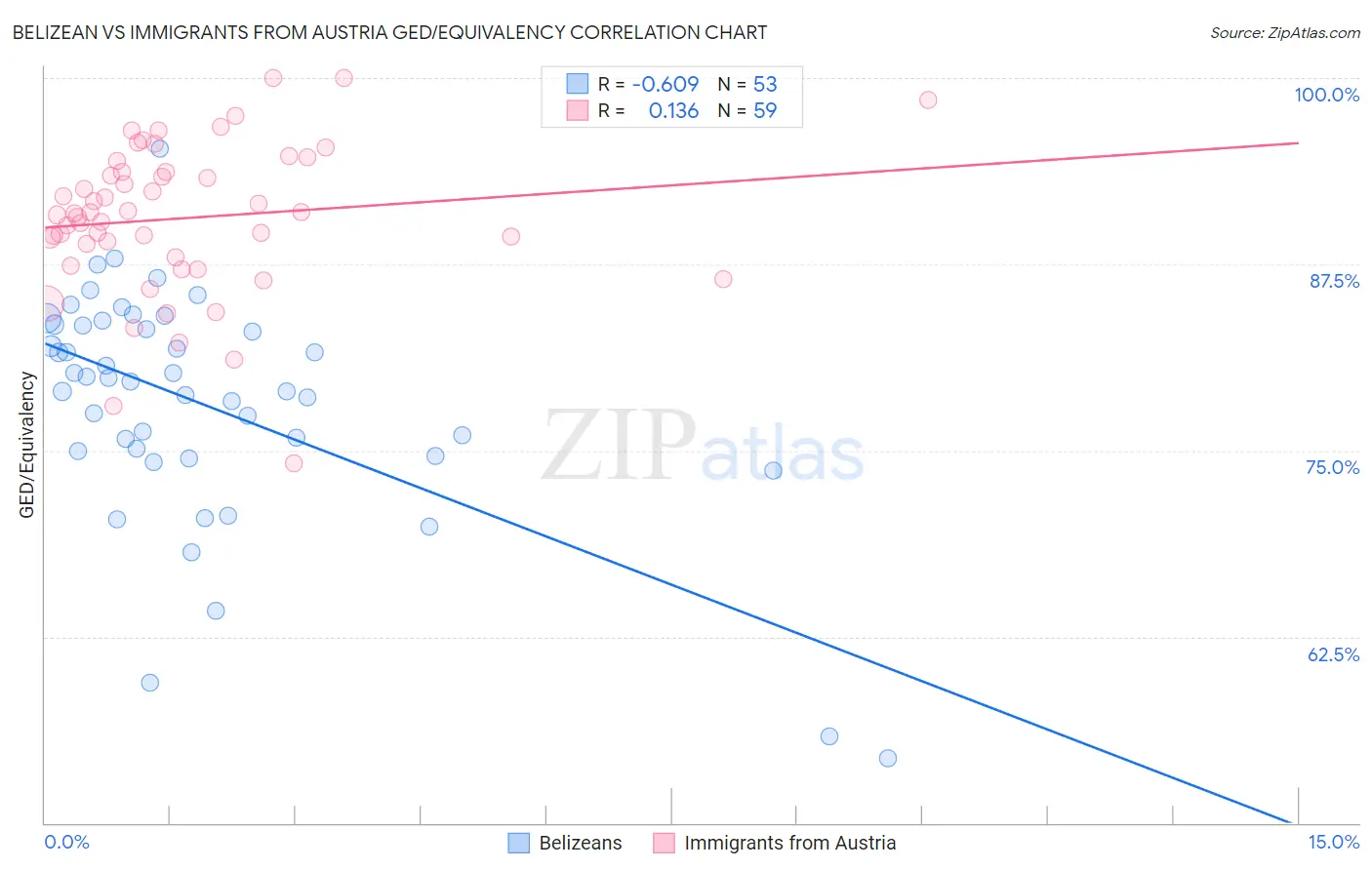 Belizean vs Immigrants from Austria GED/Equivalency
