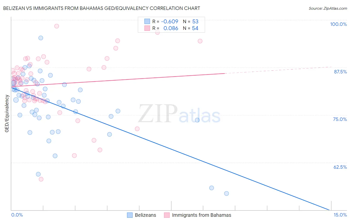 Belizean vs Immigrants from Bahamas GED/Equivalency