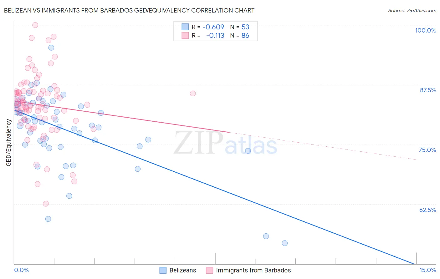 Belizean vs Immigrants from Barbados GED/Equivalency