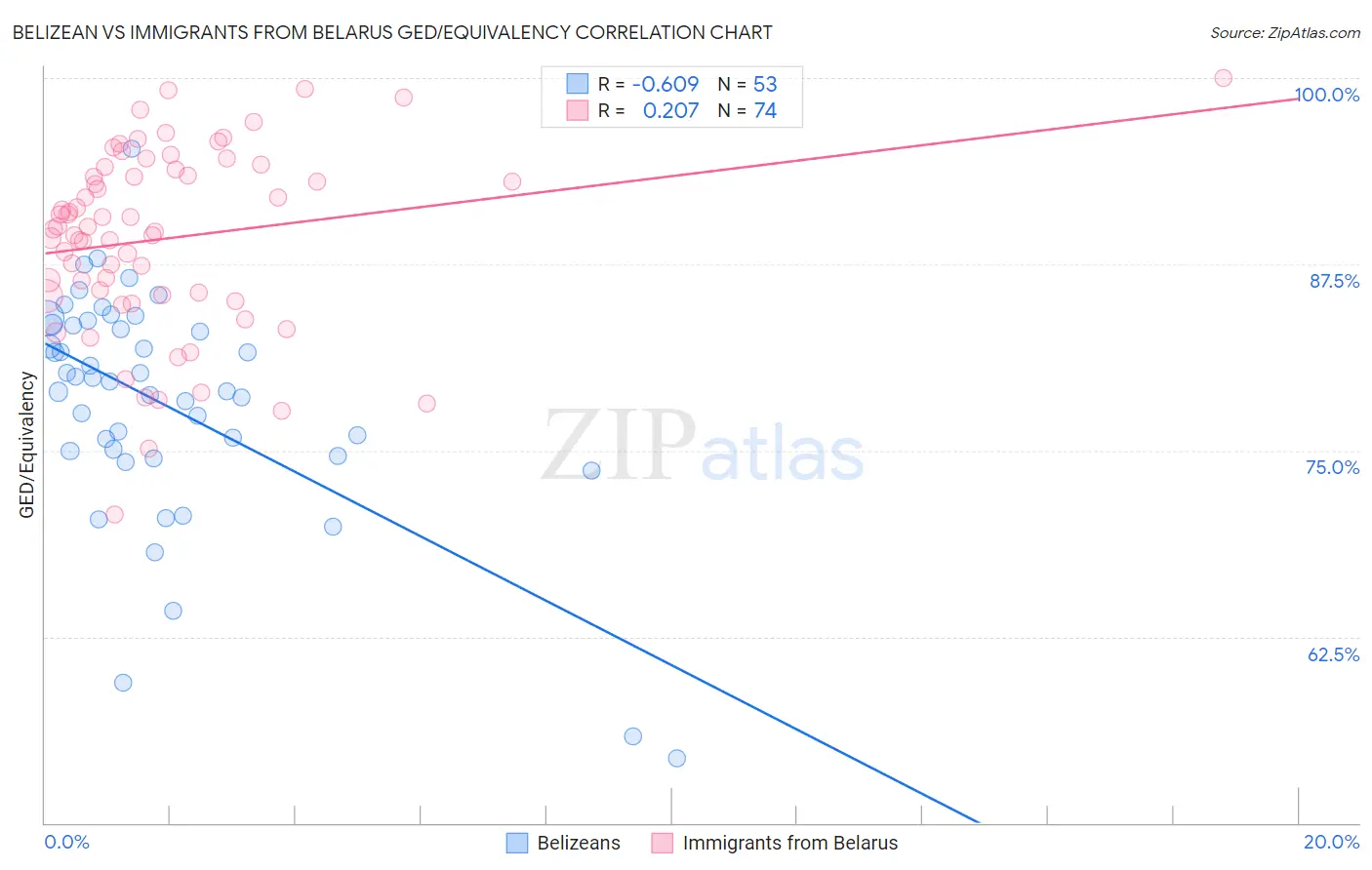 Belizean vs Immigrants from Belarus GED/Equivalency
