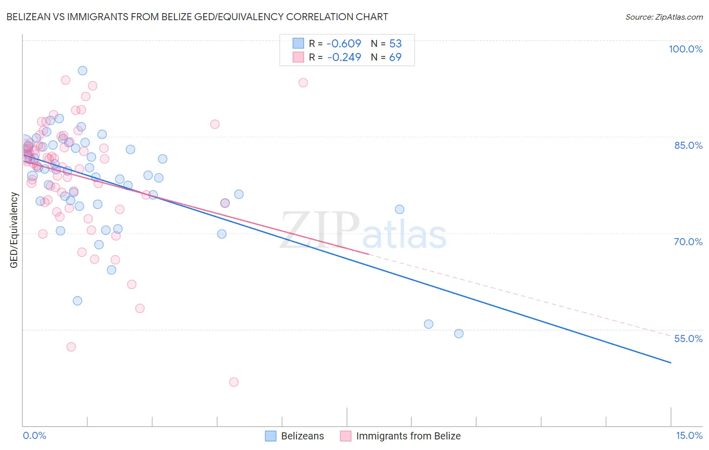 Belizean vs Immigrants from Belize GED/Equivalency