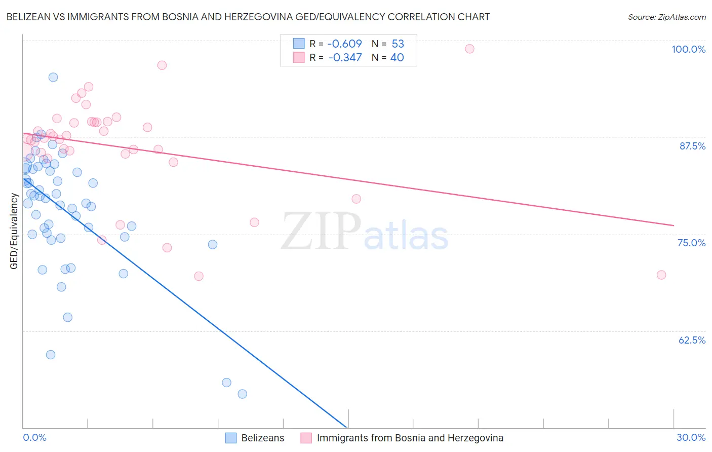 Belizean vs Immigrants from Bosnia and Herzegovina GED/Equivalency