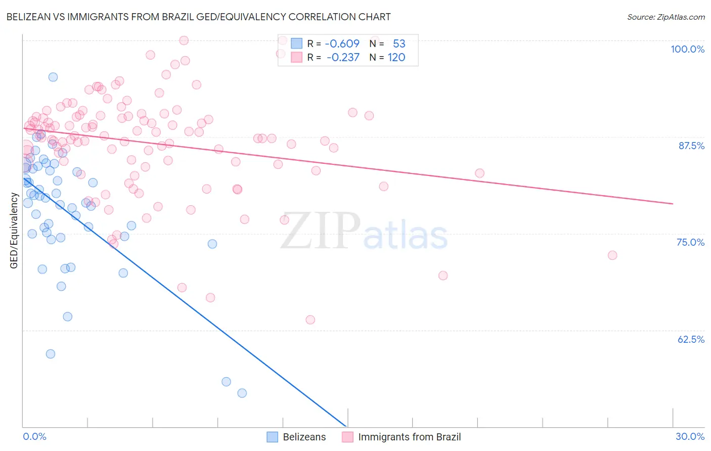 Belizean vs Immigrants from Brazil GED/Equivalency