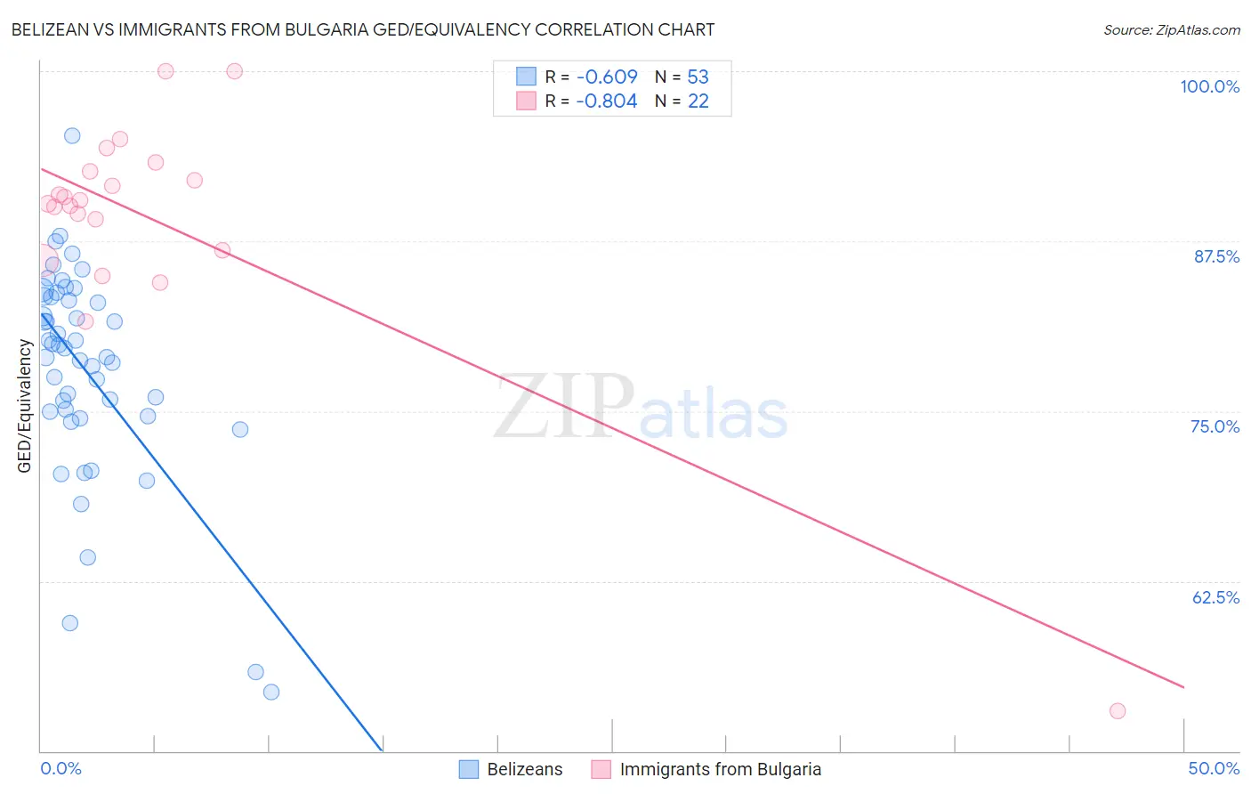 Belizean vs Immigrants from Bulgaria GED/Equivalency