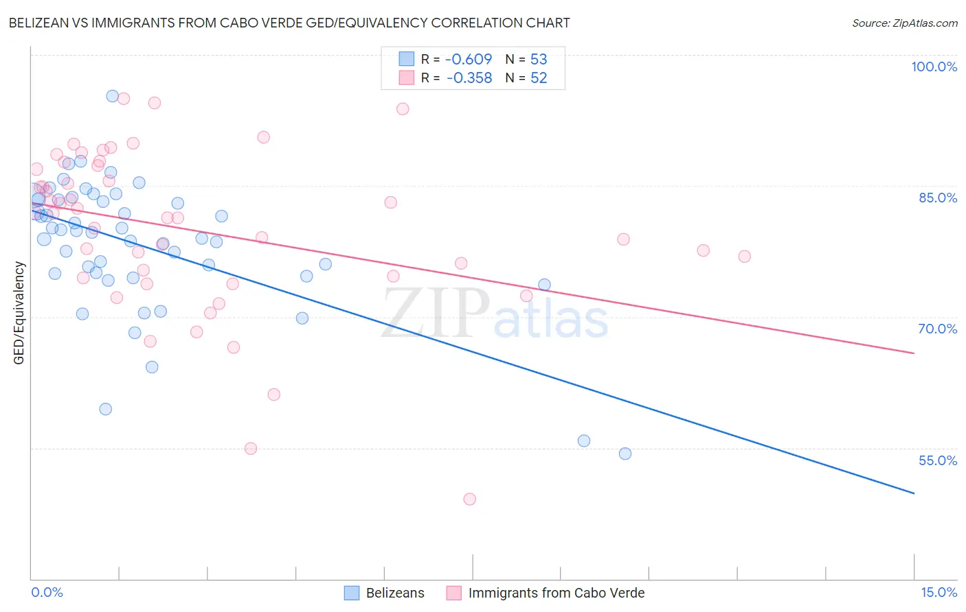 Belizean vs Immigrants from Cabo Verde GED/Equivalency