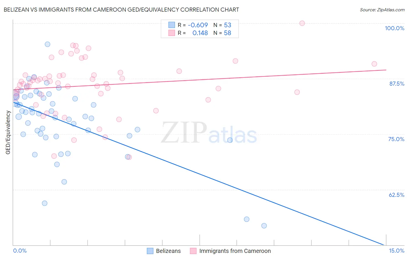 Belizean vs Immigrants from Cameroon GED/Equivalency