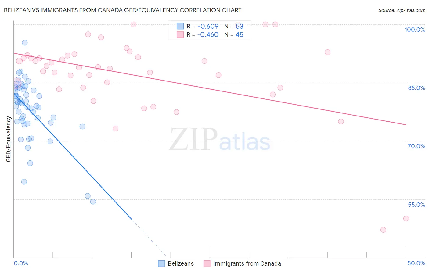 Belizean vs Immigrants from Canada GED/Equivalency