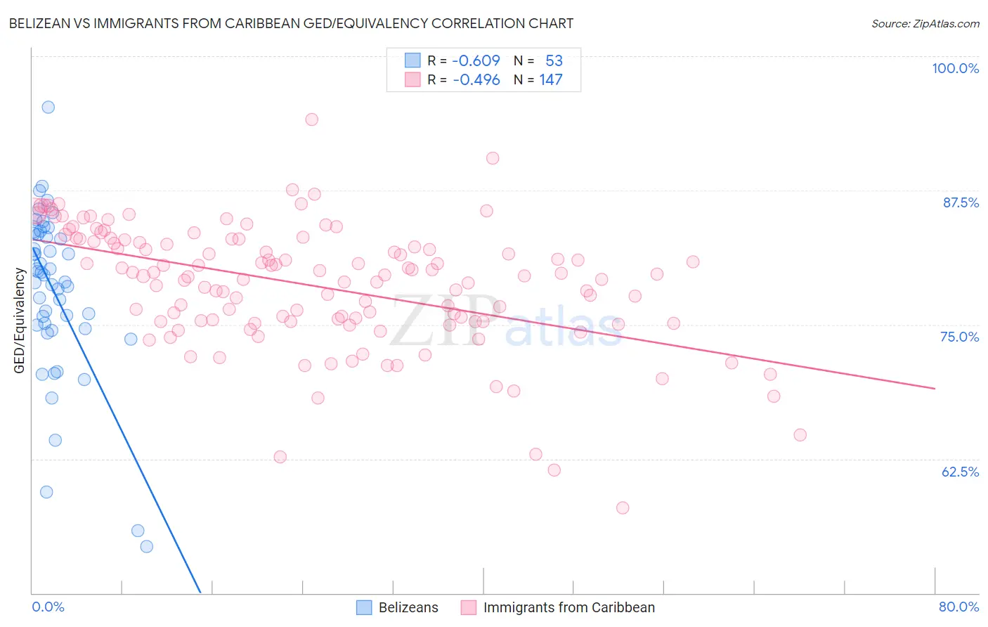 Belizean vs Immigrants from Caribbean GED/Equivalency