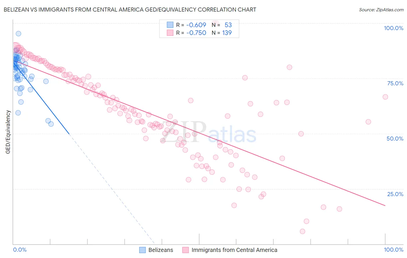 Belizean vs Immigrants from Central America GED/Equivalency