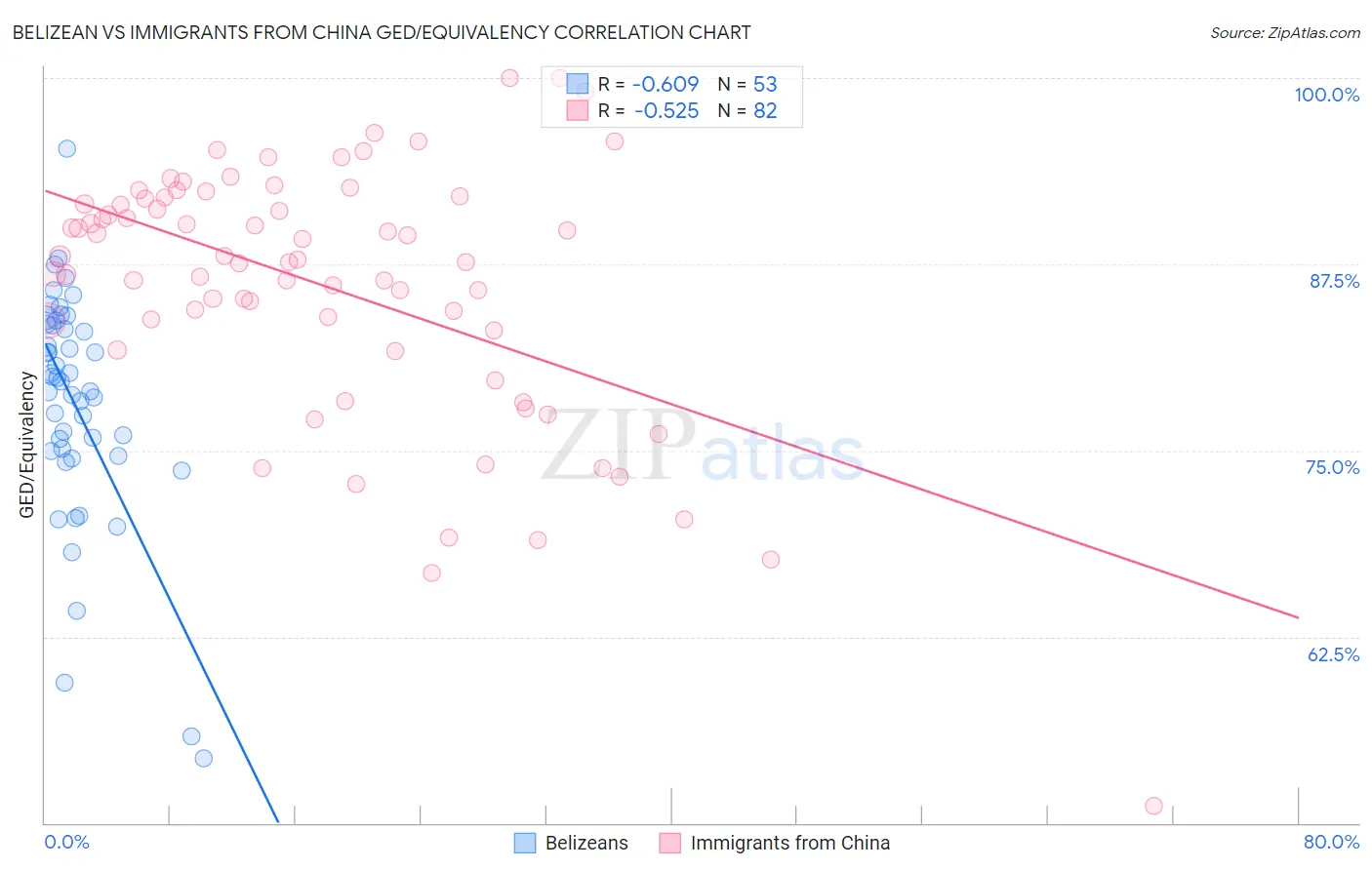 Belizean vs Immigrants from China GED/Equivalency