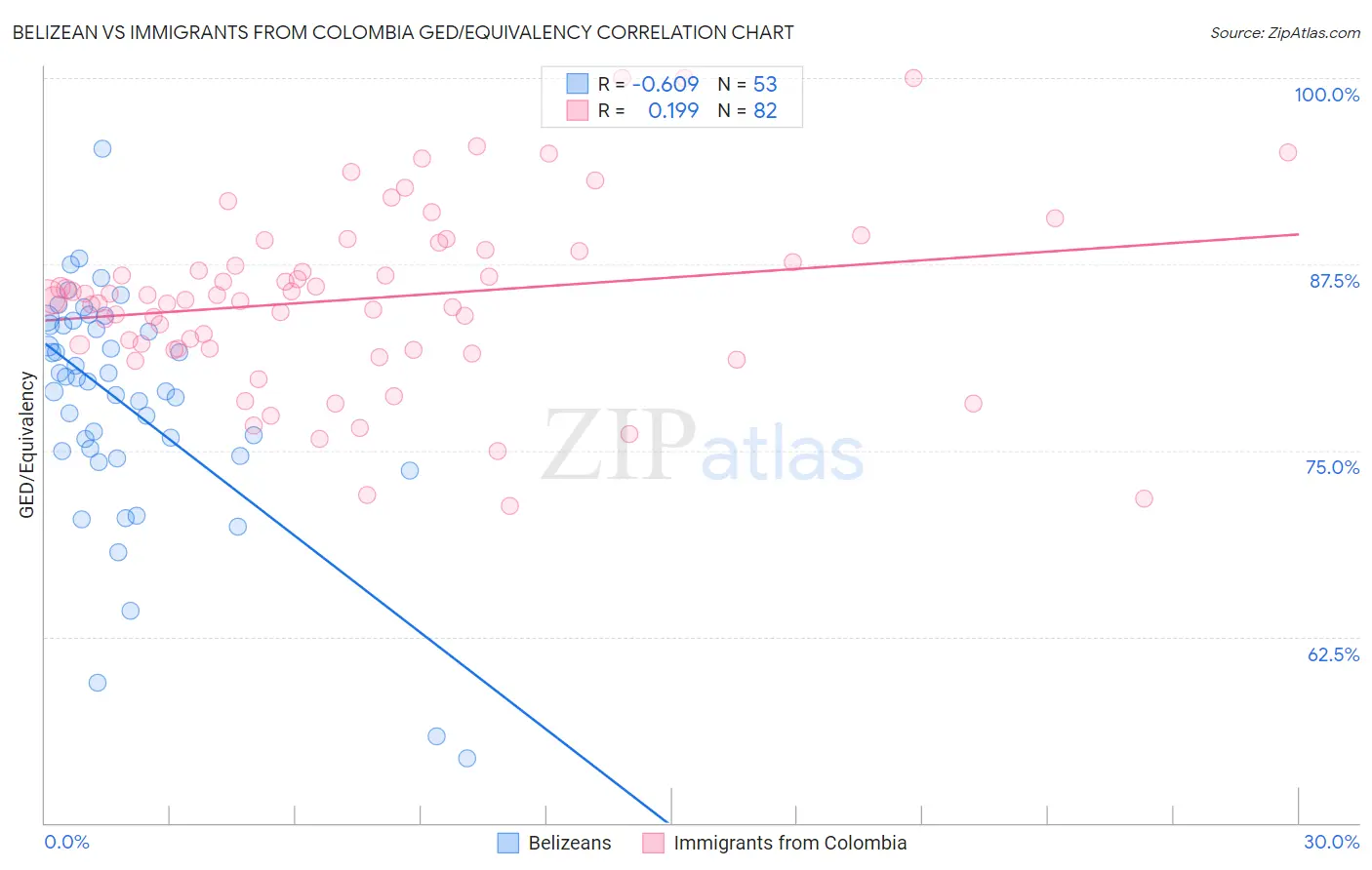 Belizean vs Immigrants from Colombia GED/Equivalency