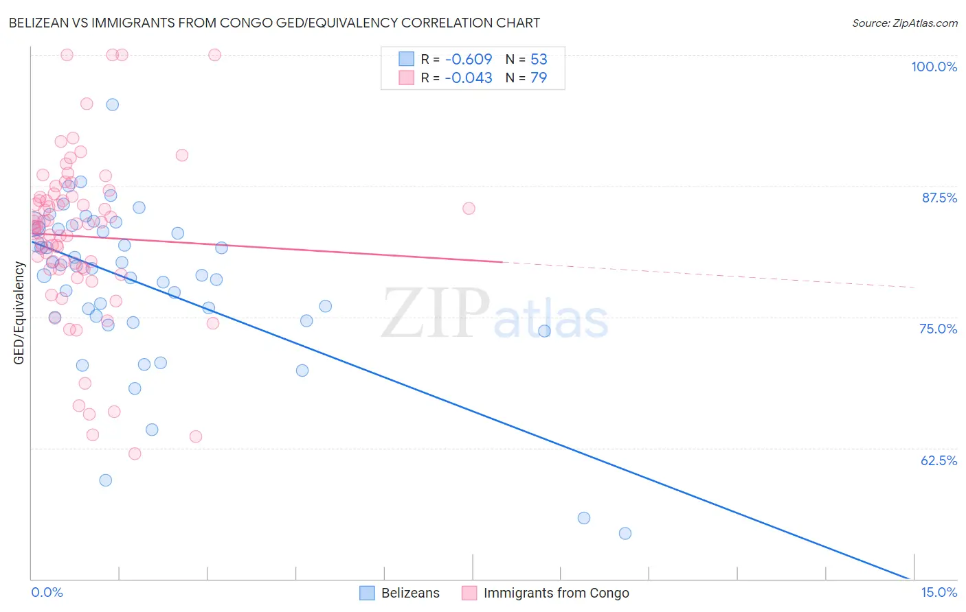 Belizean vs Immigrants from Congo GED/Equivalency