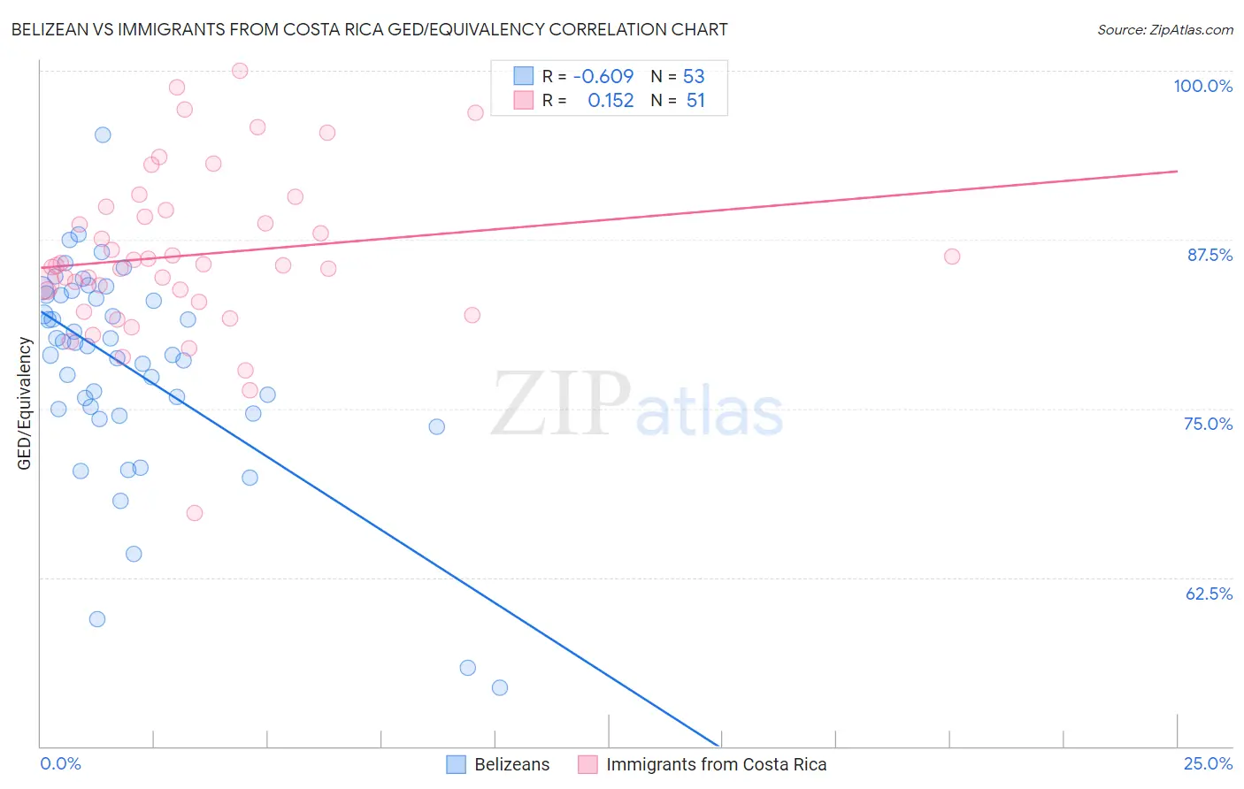 Belizean vs Immigrants from Costa Rica GED/Equivalency