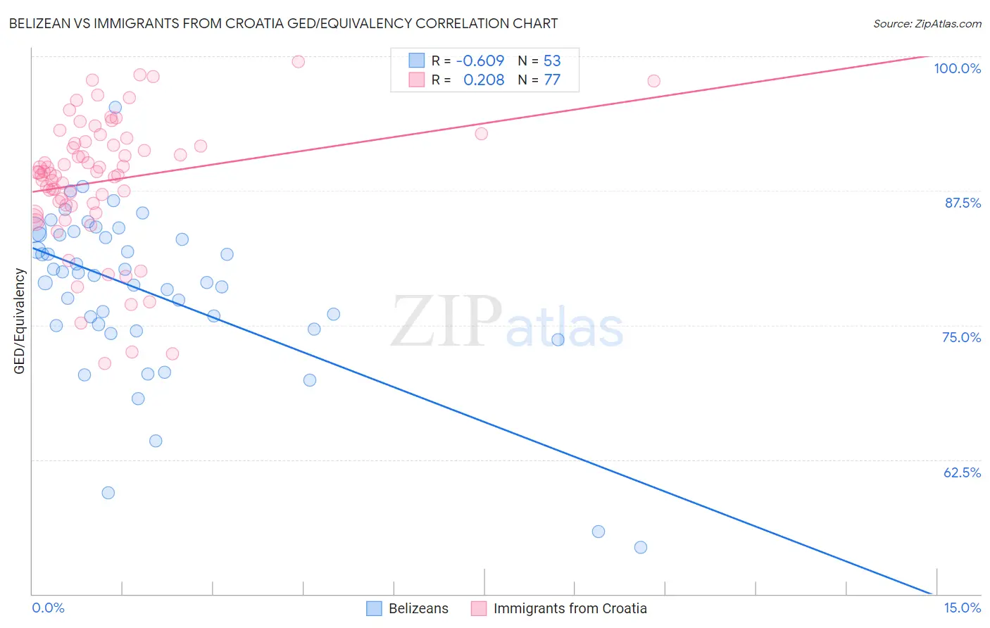 Belizean vs Immigrants from Croatia GED/Equivalency