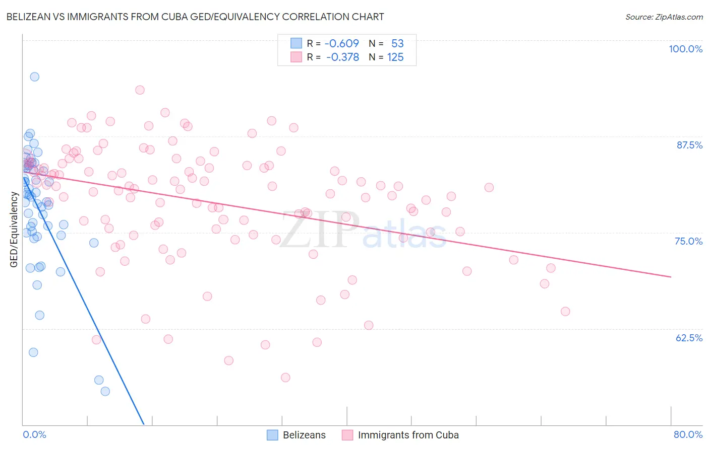 Belizean vs Immigrants from Cuba GED/Equivalency