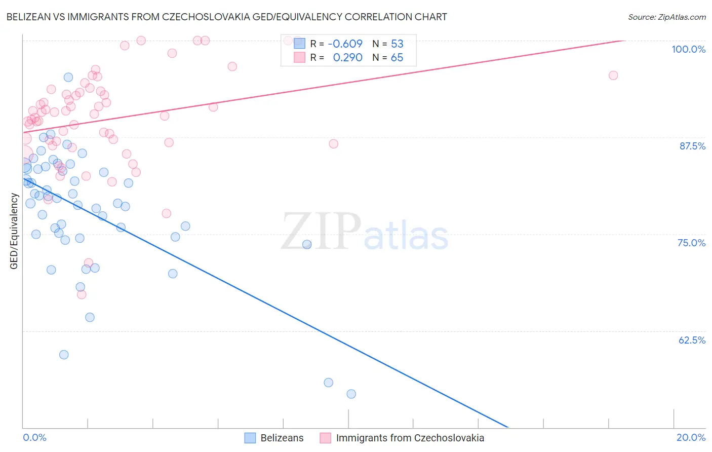 Belizean vs Immigrants from Czechoslovakia GED/Equivalency