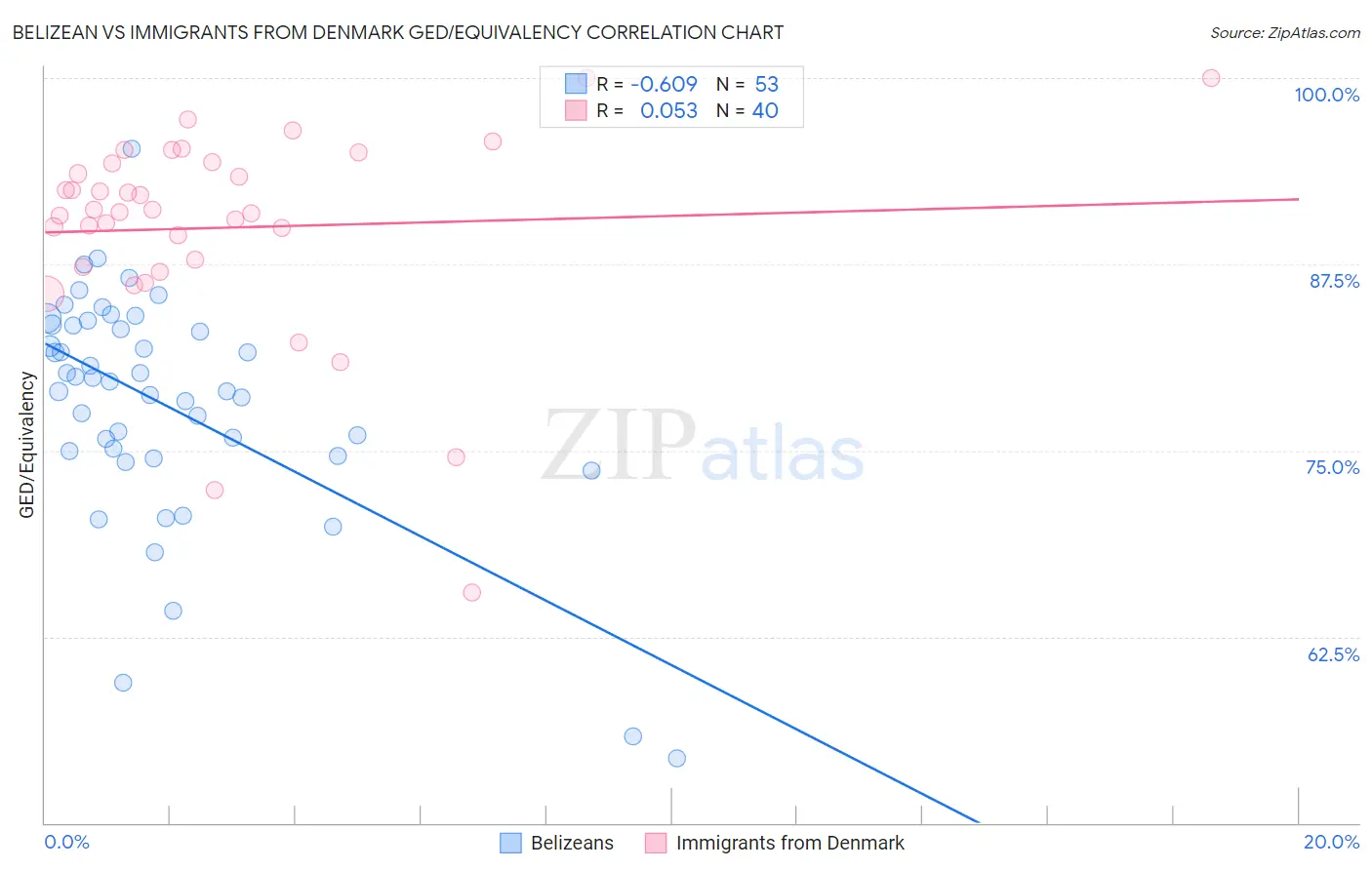 Belizean vs Immigrants from Denmark GED/Equivalency