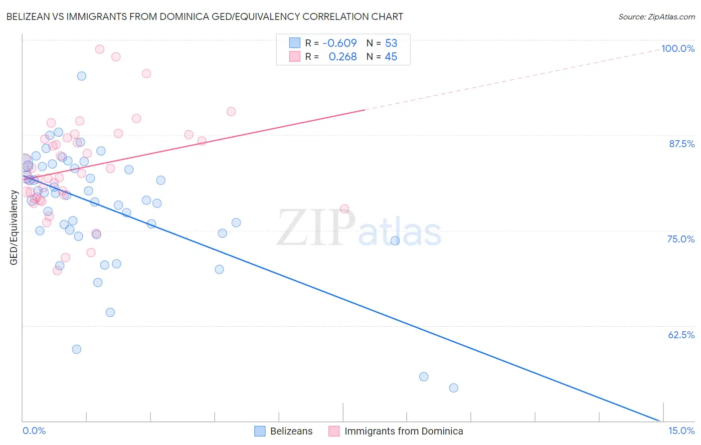 Belizean vs Immigrants from Dominica GED/Equivalency