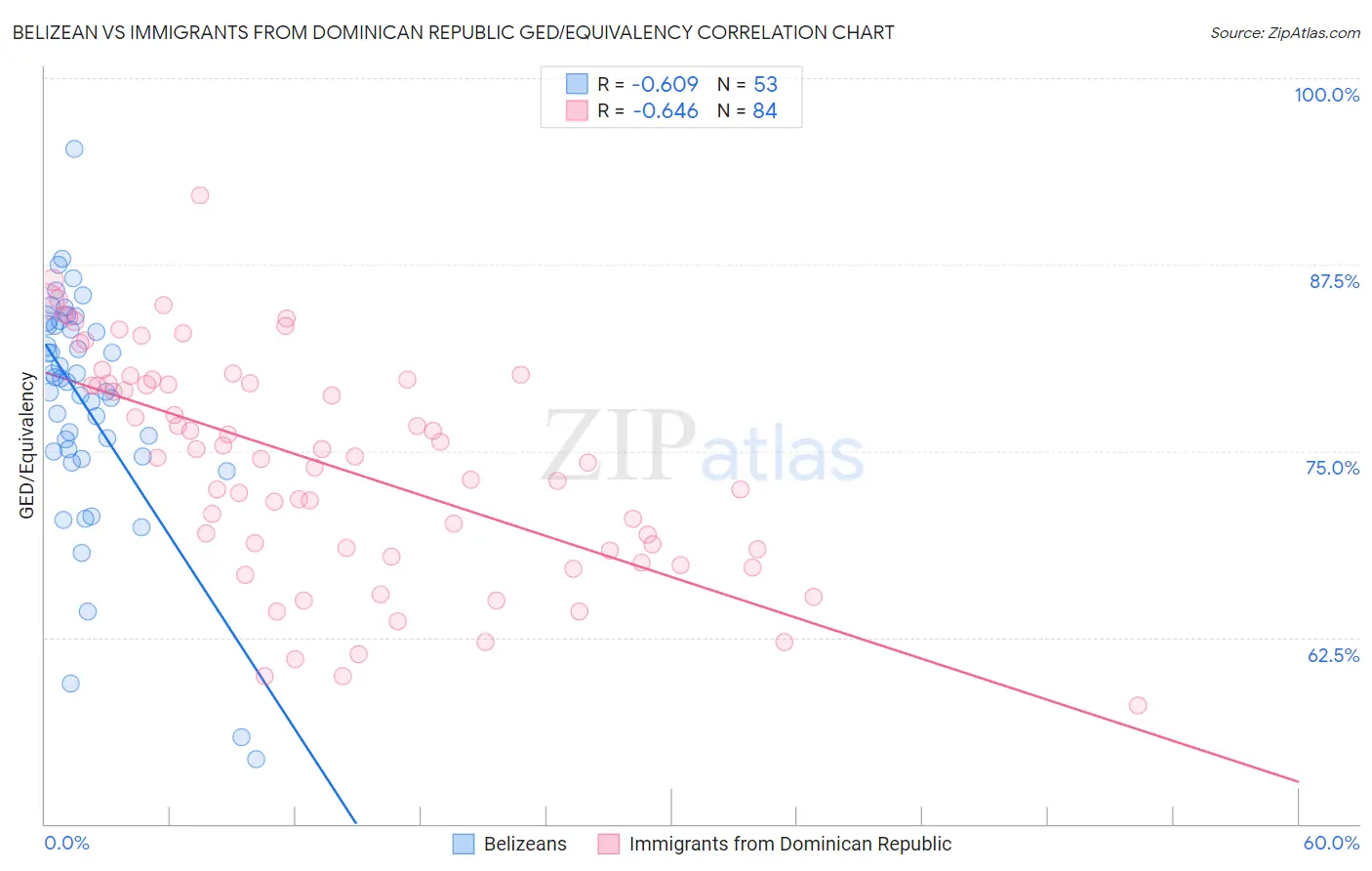 Belizean vs Immigrants from Dominican Republic GED/Equivalency