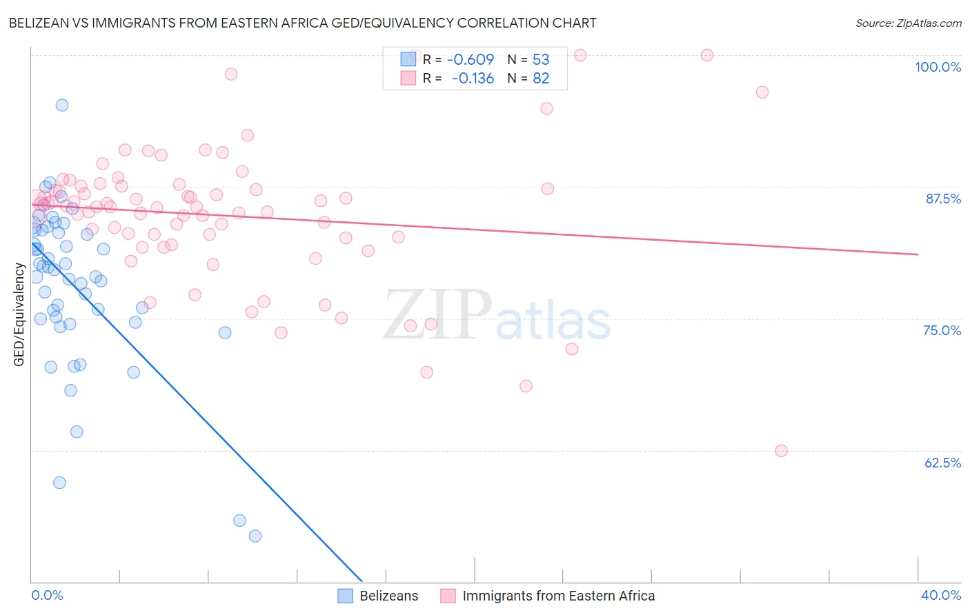 Belizean vs Immigrants from Eastern Africa GED/Equivalency