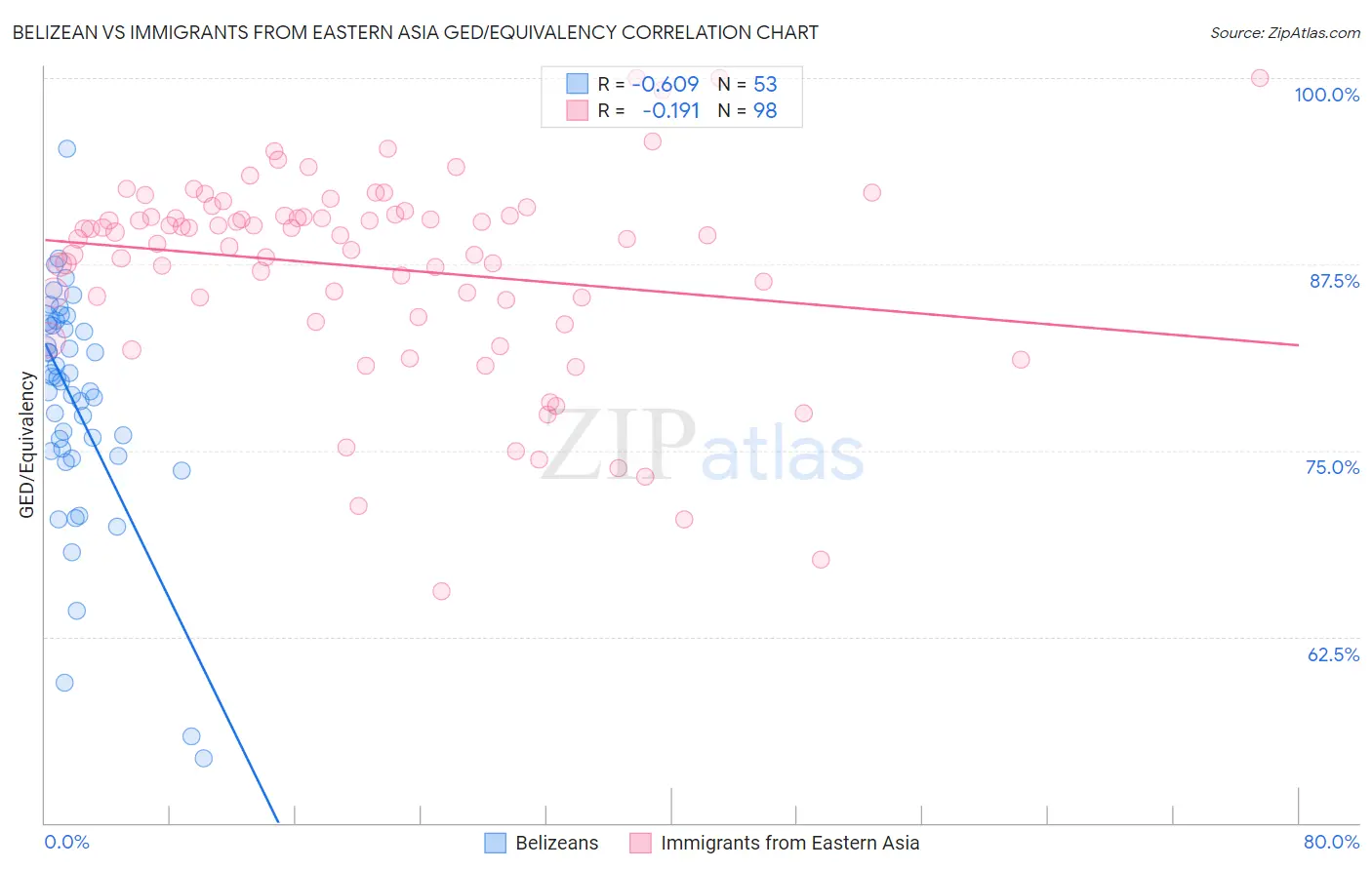 Belizean vs Immigrants from Eastern Asia GED/Equivalency