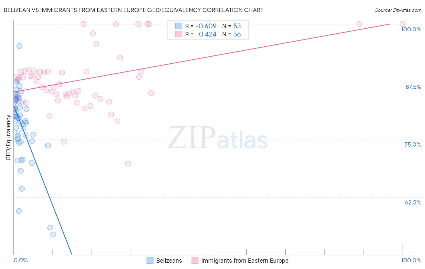 Belizean vs Immigrants from Eastern Europe GED/Equivalency