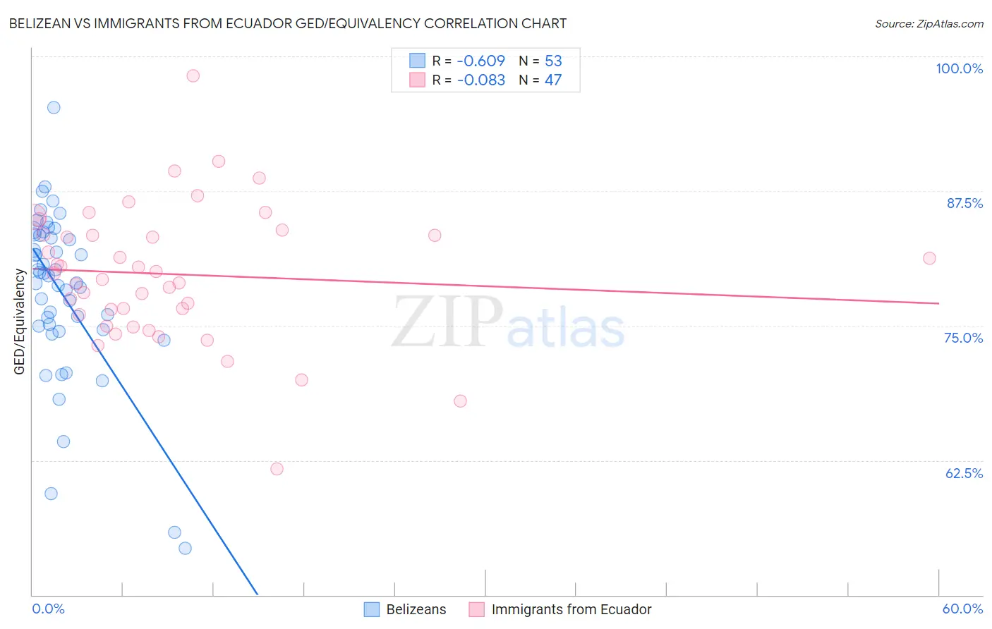 Belizean vs Immigrants from Ecuador GED/Equivalency
